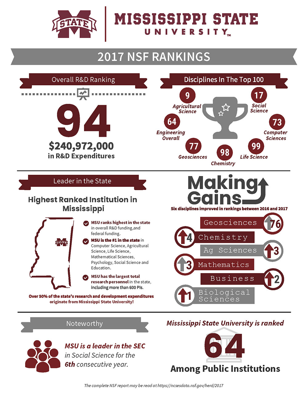 NSF Higher Education Research and Development Survey infographic