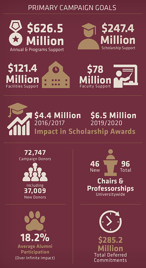 MSU Infinite Impact infographic with key results