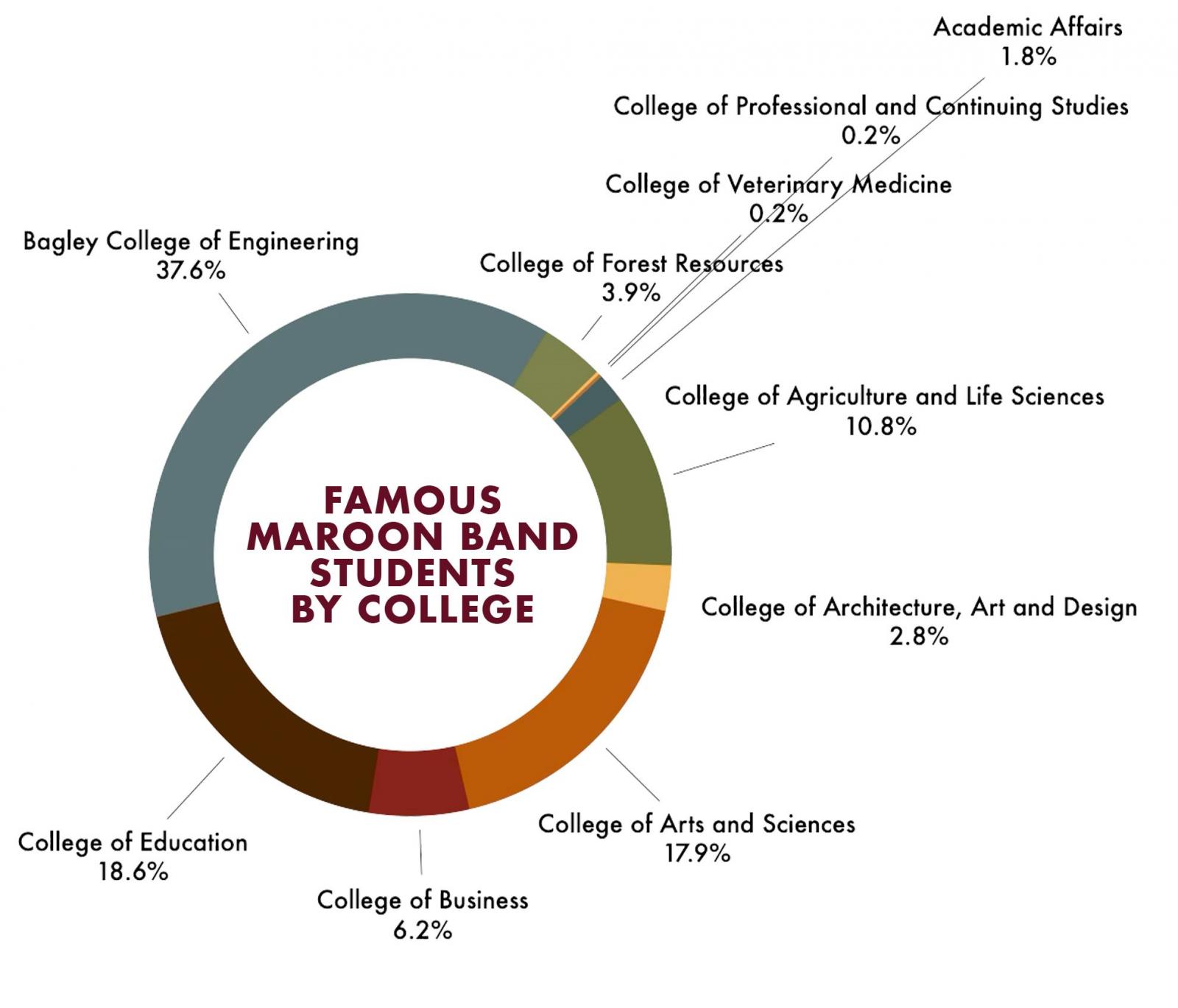 Chart showing Famous Maroon Band members by academic college home